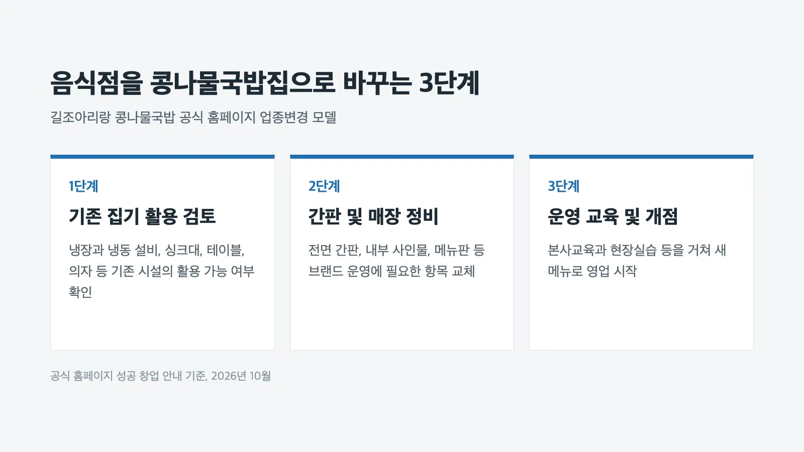 기존 집기 활용 검토, 간판 및 매장 정비, 운영 교육 및 개점으로 이어지는 업종변경 3단계 도표